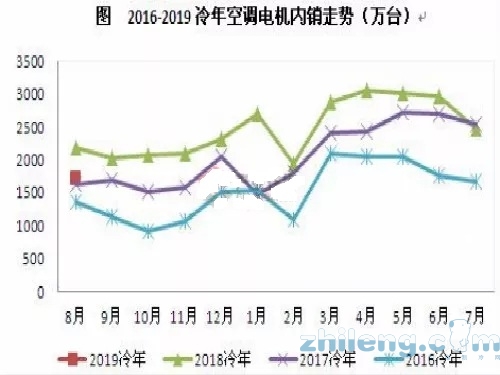 遇冷 空调电机内销同环比双下滑